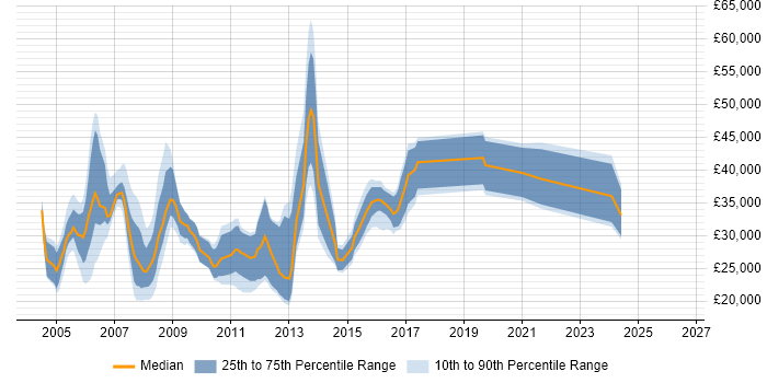 Salary distribution trend for Designer job vacancies in Derbyshire