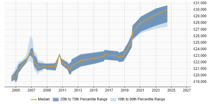 Salary distribution trend for Desktop Analyst job vacancies in Derbyshire