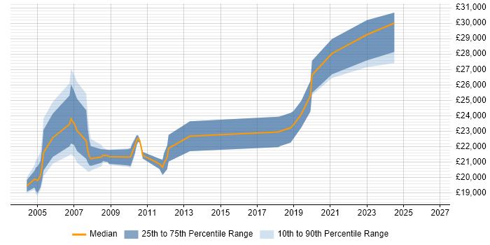 Salary distribution trend for Desktop Support Analyst job vacancies in Derbyshire