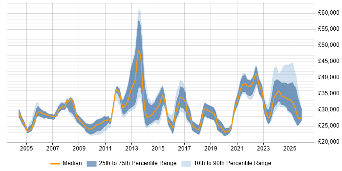 Salary distribution trend for jobs in Derbyshire citing DHCP