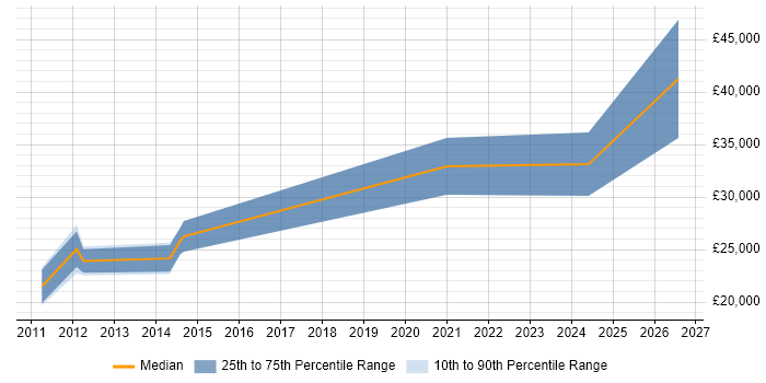 Salary distribution trend for Digital Designer job vacancies in Derbyshire