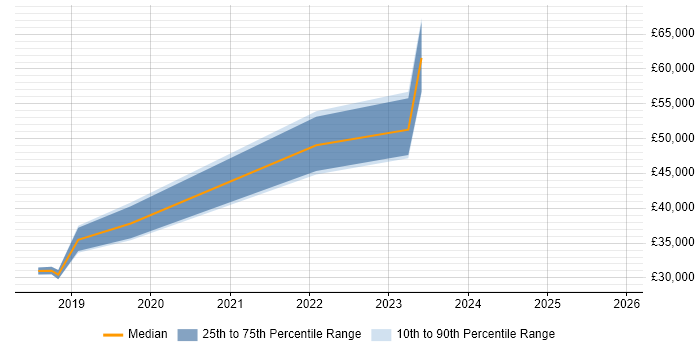 Salary distribution trend for jobs in Derbyshire citing Digital Innovation