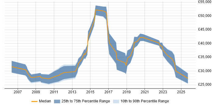 Salary distribution trend for jobs in Derbyshire citing Digital Marketing