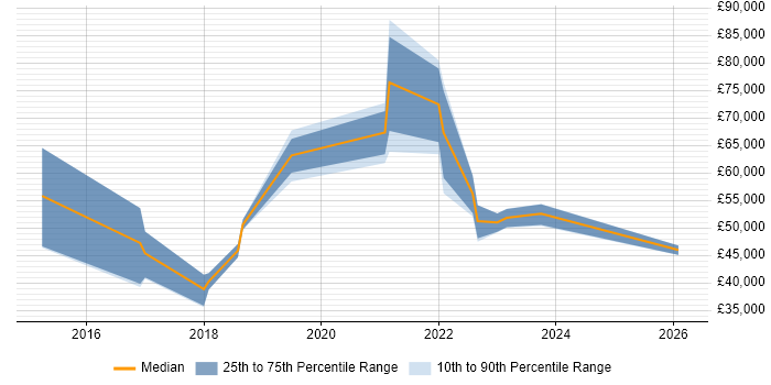 Salary distribution trend for jobs in Derbyshire citing Digital Strategy