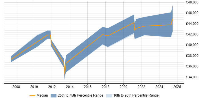 Salary distribution trend for jobs in Derbyshire citing Dimensional Modelling