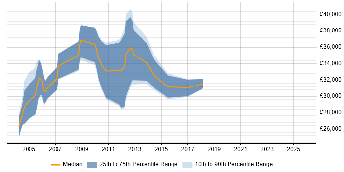 Salary distribution trend for jobs in Derbyshire citing DirectX