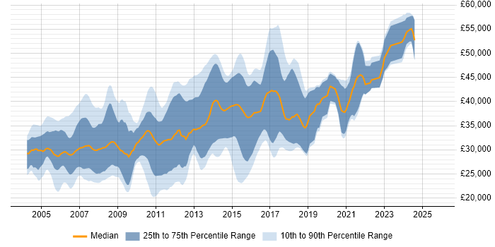Salary distribution trend for .NET Developer job vacancies in Derbyshire
