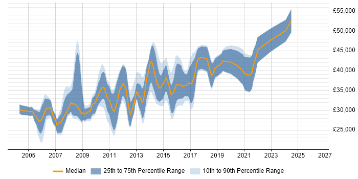Salary distribution trend for .NET Software Developer job vacancies in Derbyshire