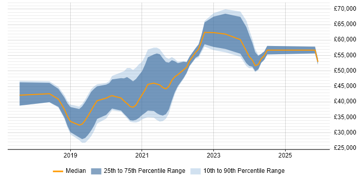 Salary distribution trend for jobs in Derbyshire citing .NET Core