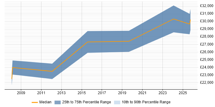 Salary distribution trend for jobs in Derbyshire citing Draytek