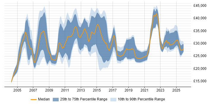 Salary distribution trend for jobs in Derbyshire citing Driving Licence