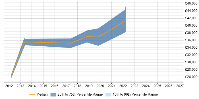 Salary distribution trend for jobs in Dronfield citing Social Skills