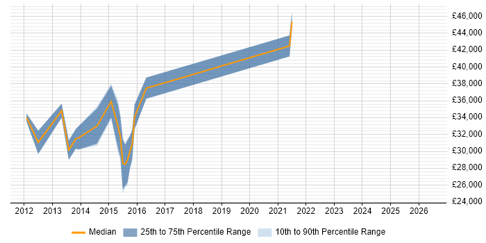 Salary distribution trend for jobs in Derbyshire citing Drupal