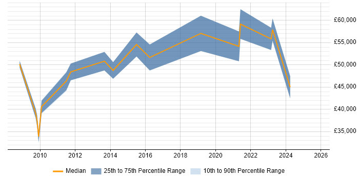 Salary distribution trend for jobs in Derbyshire citing Due Diligence