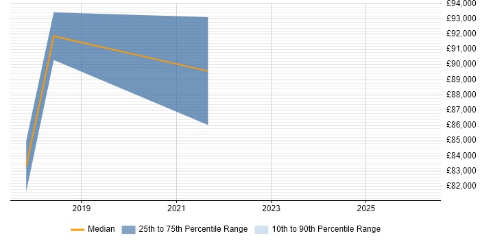 Salary distribution trend for Dynamics 365 Architect job vacancies in Derbyshire