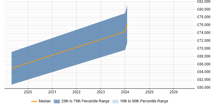Salary distribution trend for Dynamics 365 Developer job vacancies in Derbyshire
