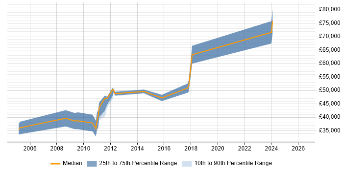 Salary distribution trend for Dynamics AX Developer job vacancies in Derbyshire