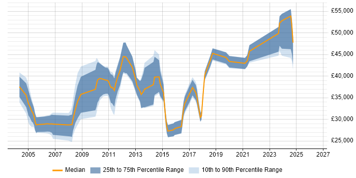 Salary distribution trend for jobs in Derbyshire citing Dynamics NAV