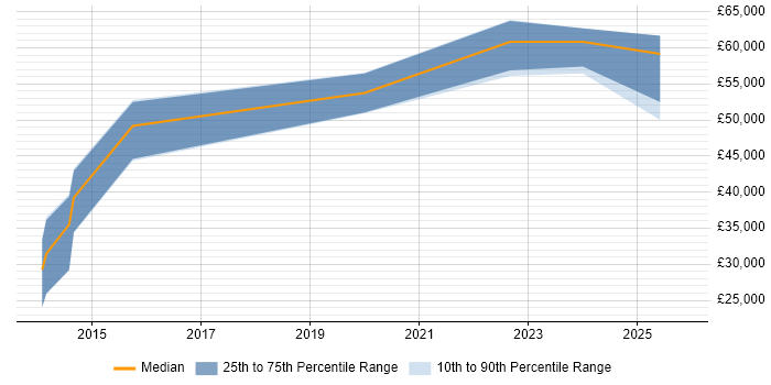 Salary distribution trend for jobs in Derbyshire citing DynamoDB