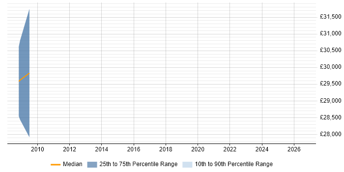 Salary distribution trend for E-Commerce Executive job vacancies in Derbyshire