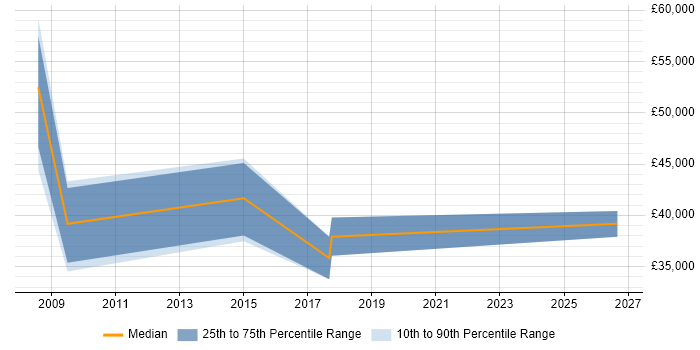 Salary distribution trend for E-Commerce Manager job vacancies in Derbyshire