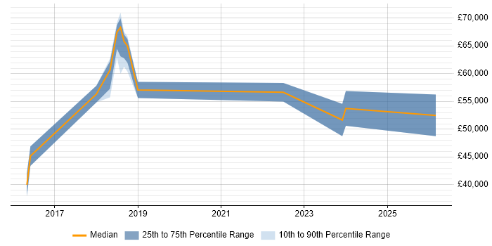 Salary distribution trend for jobs in Derbyshire citing Elasticsearch