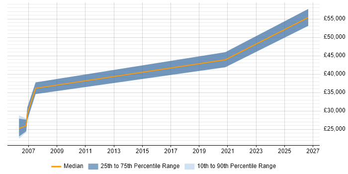 Salary distribution trend for Electrical Design Engineer job vacancies in Derbyshire