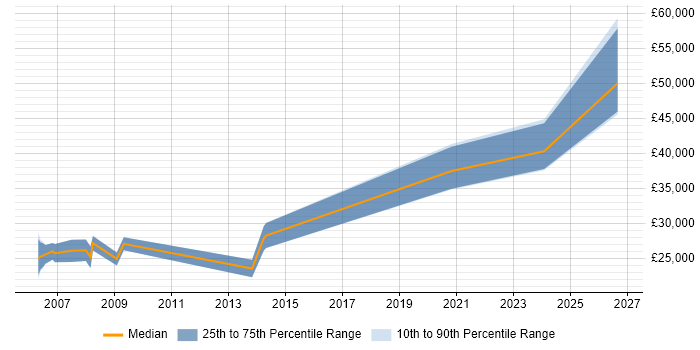 Salary distribution trend for Electrical Engineer job vacancies in Derbyshire