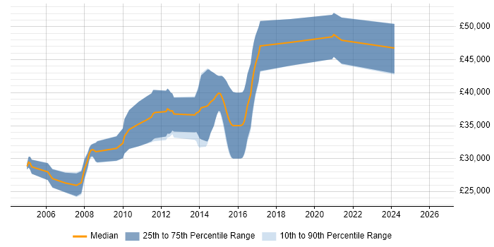 Salary distribution trend for Embedded C++ Engineer job vacancies in Derbyshire