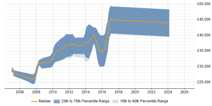 Salary distribution trend for Embedded C++ Software Engineer job vacancies in Derbyshire