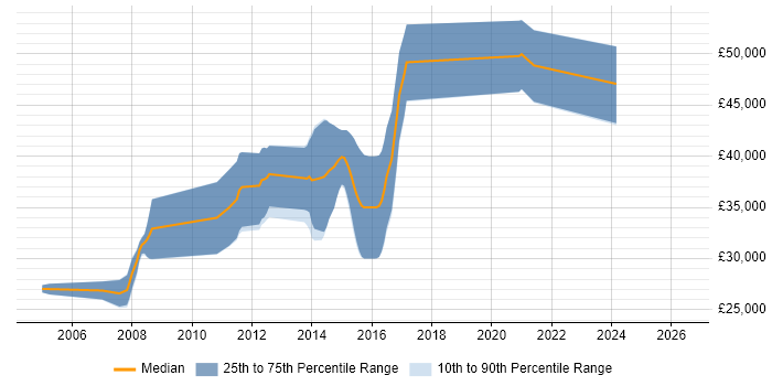 Salary distribution trend for Embedded C/C++ Engineer job vacancies in Derbyshire