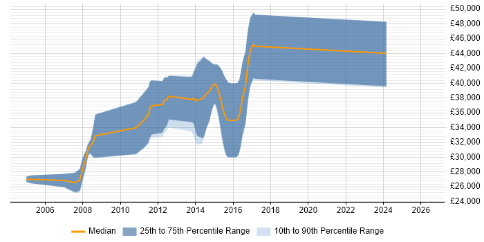 Salary distribution trend for Embedded C/C++ Software Engineer job vacancies in Derbyshire