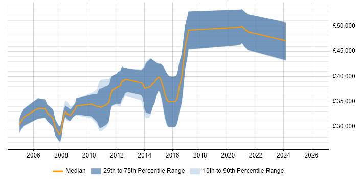 Salary distribution trend for Embedded C Engineer job vacancies in Derbyshire