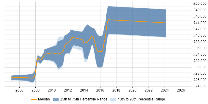 Salary distribution trend for Embedded C Software Engineer job vacancies in Derbyshire