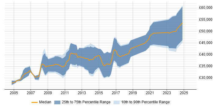 Salary distribution trend for jobs in Derbyshire citing Embedded C Salary distribution trend for jobs in Derbyshire citing Embedded C