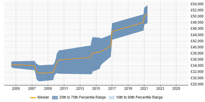 Salary distribution trend for jobs in Derbyshire citing Embedded Linux Salary distribution trend for jobs in Derbyshire citing Embedded Linux