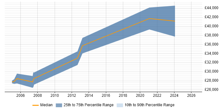 Salary distribution trend for Embedded Software Developer job vacancies in Derbyshire