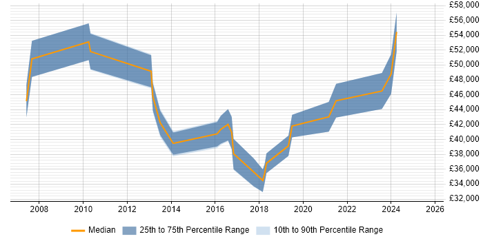 Salary distribution trend for jobs in Derbyshire citing End-to-End Testing