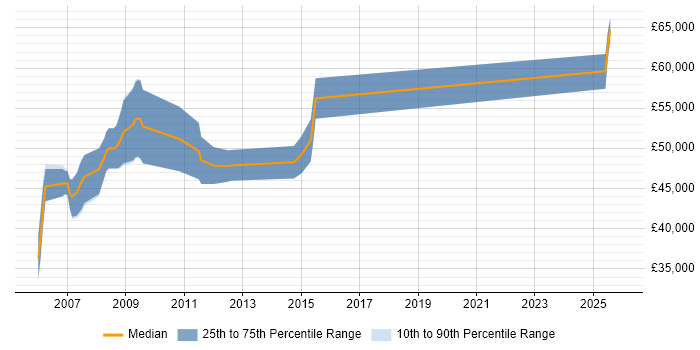 Salary distribution trend for Engineering Manager job vacancies in Derbyshire