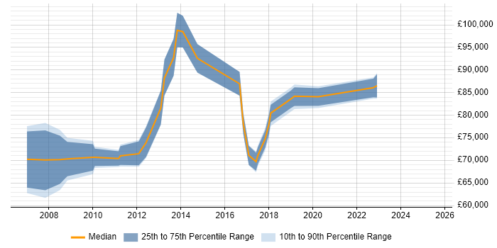 Salary distribution trend for Enterprise Architect job vacancies in Derbyshire Salary distribution trend for Enterprise Architect job vacancies in Derbyshire