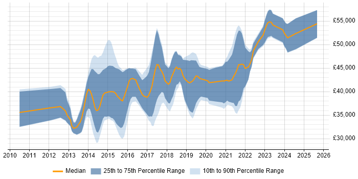 Salary distribution trend for jobs in Derbyshire citing Entity Framework
