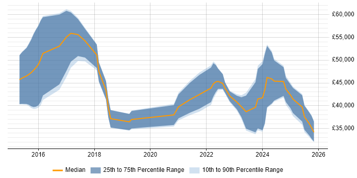 Salary distribution trend for jobs in Derbyshire citing Entra ID