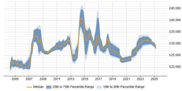 Salary distribution trend for jobs in Derbyshire citing EPoS