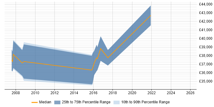 Salary distribution trend for ERP Business Analyst job vacancies in Derbyshire