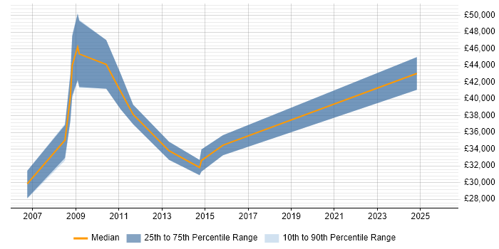 Salary distribution trend for ERP Consultant job vacancies in Derbyshire