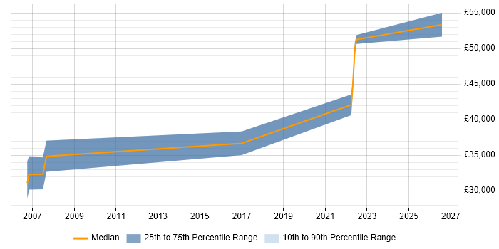 Salary distribution trend for ERP Developer job vacancies in Derbyshire