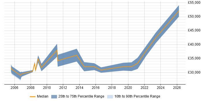 Salary distribution trend for ERP Support job vacancies in Derbyshire