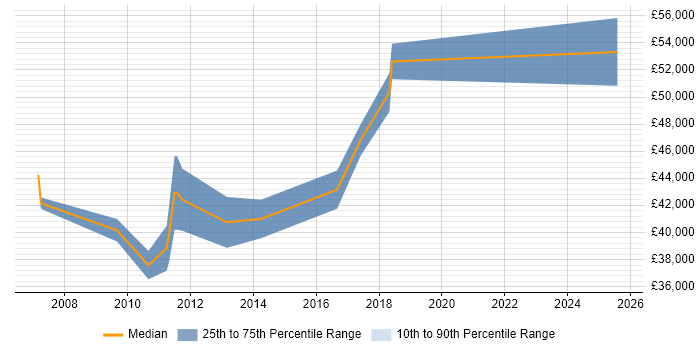 Salary distribution trend for ETL Developer job vacancies in Derbyshire
