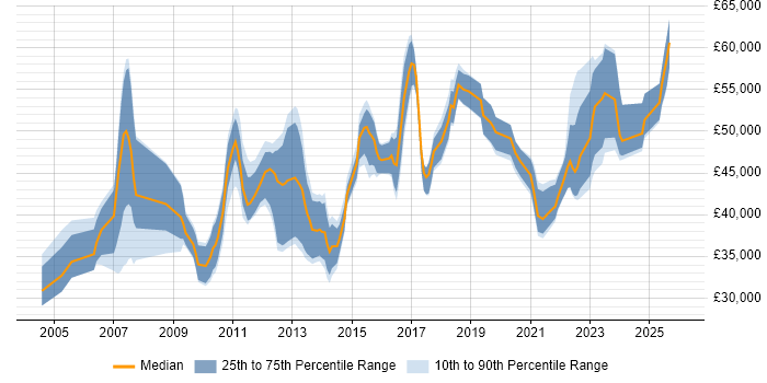 Salary distribution trend for jobs in Derbyshire citing ETL