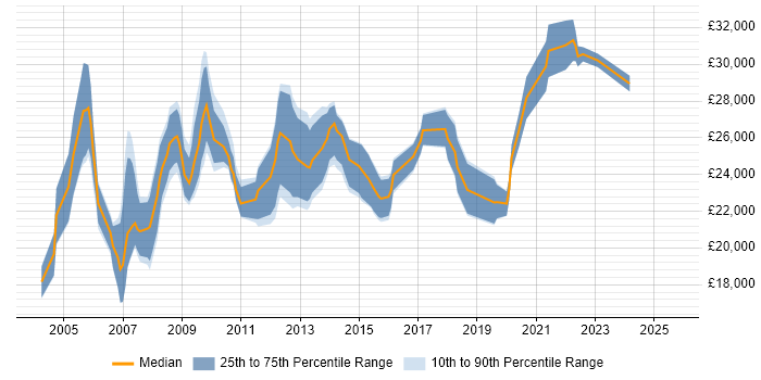 Salary distribution trend for Field Engineer job vacancies in Derbyshire